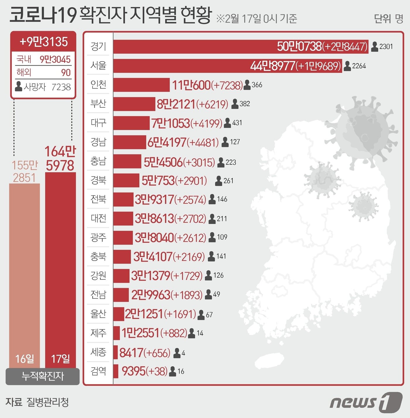 본문 이미지 - 17일 질병관리청 중앙방역대책본부에 따르면 이날 0시 기준 국내 코로나19 누적 확진자는 9만3135명 증가한 164만5978명으로 나타났다. ⓒ News1 김초희 디자이너