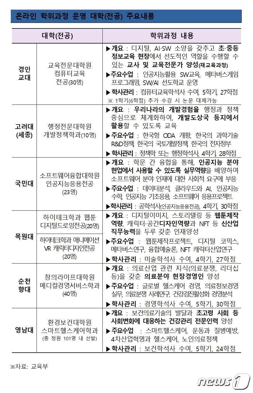 본문 이미지 - 일반대학 온라인 학위과정 승인 현황. (교육부 제공) ⓒ 뉴스1