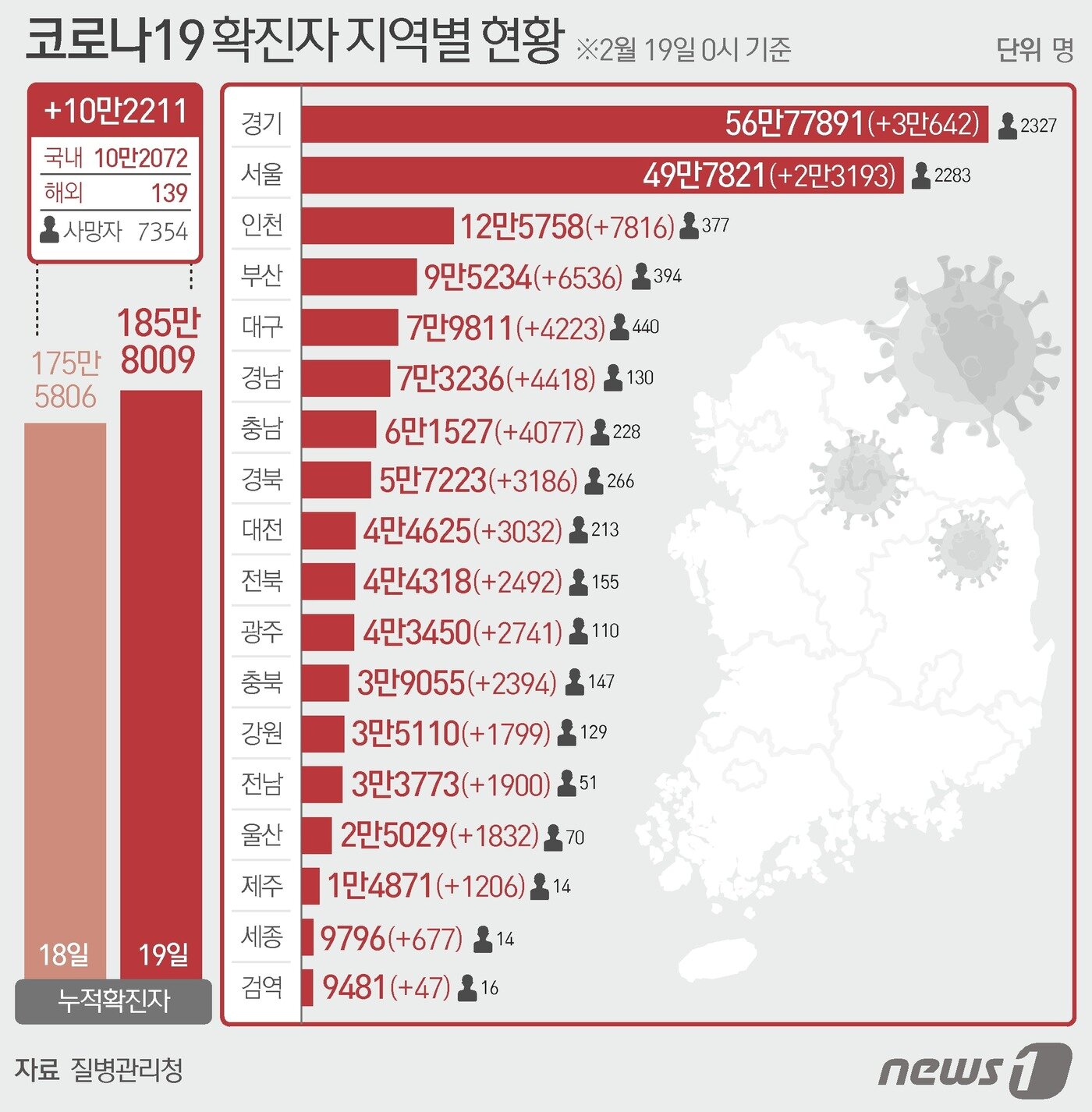 본문 이미지 - 19일 질병관리청 중앙방역대책본부에 따르면 이날 0시 기준 국내 코로나19 누적 확진자는 10만2211명 증가한 185만8009명으로 나타났다. 신규 확진자10만2211명&#40;해외유입 139명 포함&#41;의 신고 지역은 경기 3만641명&#40;해외 1명&#41;, 서울 2만3135명&#40;해외 58명&#41;, 부산 6534명&#40;해외 2명&#41;, 대구 4223명, 인천 7816명, 광주 2740명&#40;해외 1명&#41;, 대전 3030명&#40;해외 2명&#41;, 울산 1832명, 세종 676명&#40;해외 1명&#41;, 강원 1798명&#40;해외 1명&#41;, 충북 2392명&#40;해외 2명&#41;, 충남 4072명&#40;해외 5명&#41;, 전북 2486명&#40;해외 6명&#41;, 전남 1898명&#40;해외 2명&#41;, 경북 3180명&#40;해외 6명&#41;, 경남 4414명&#40;해외 4명&#41;, 제주 1205명&#40;해외 1명&#41;, 검역 과정 47명 이다. ⓒ News1 최수아 디자이너