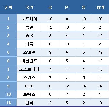 본문 이미지 - 2022 베이징 동계올림픽 메달 최종 순위. ⓒ 뉴스1