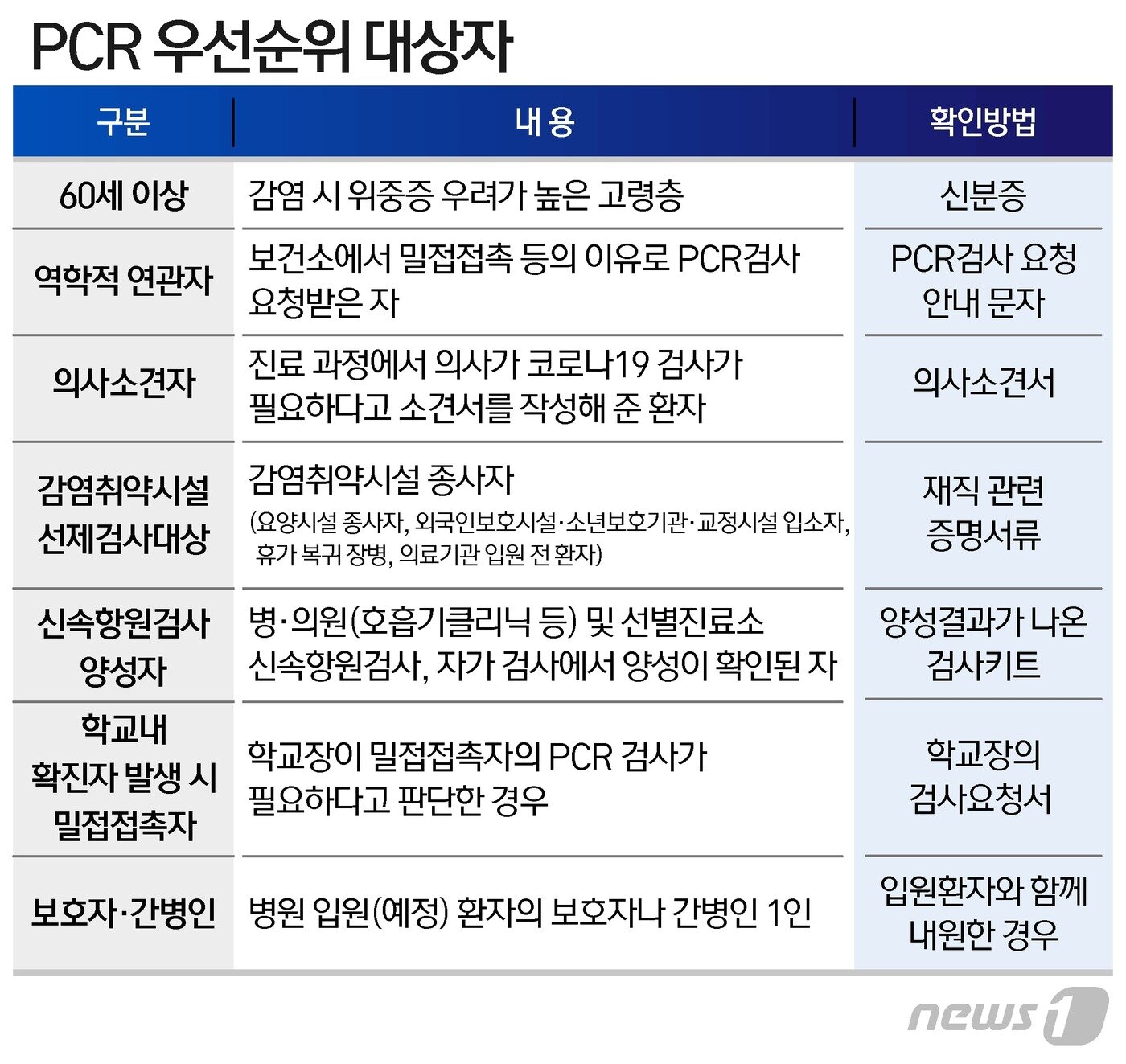 본문 이미지 - PCR 우선순위 검사 대상자 ⓒ News1 윤주희 디자이너