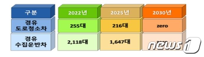 본문 이미지 - 2030 경유청소차량 감축 로드맵(서울시제공)ⓒ 뉴스1