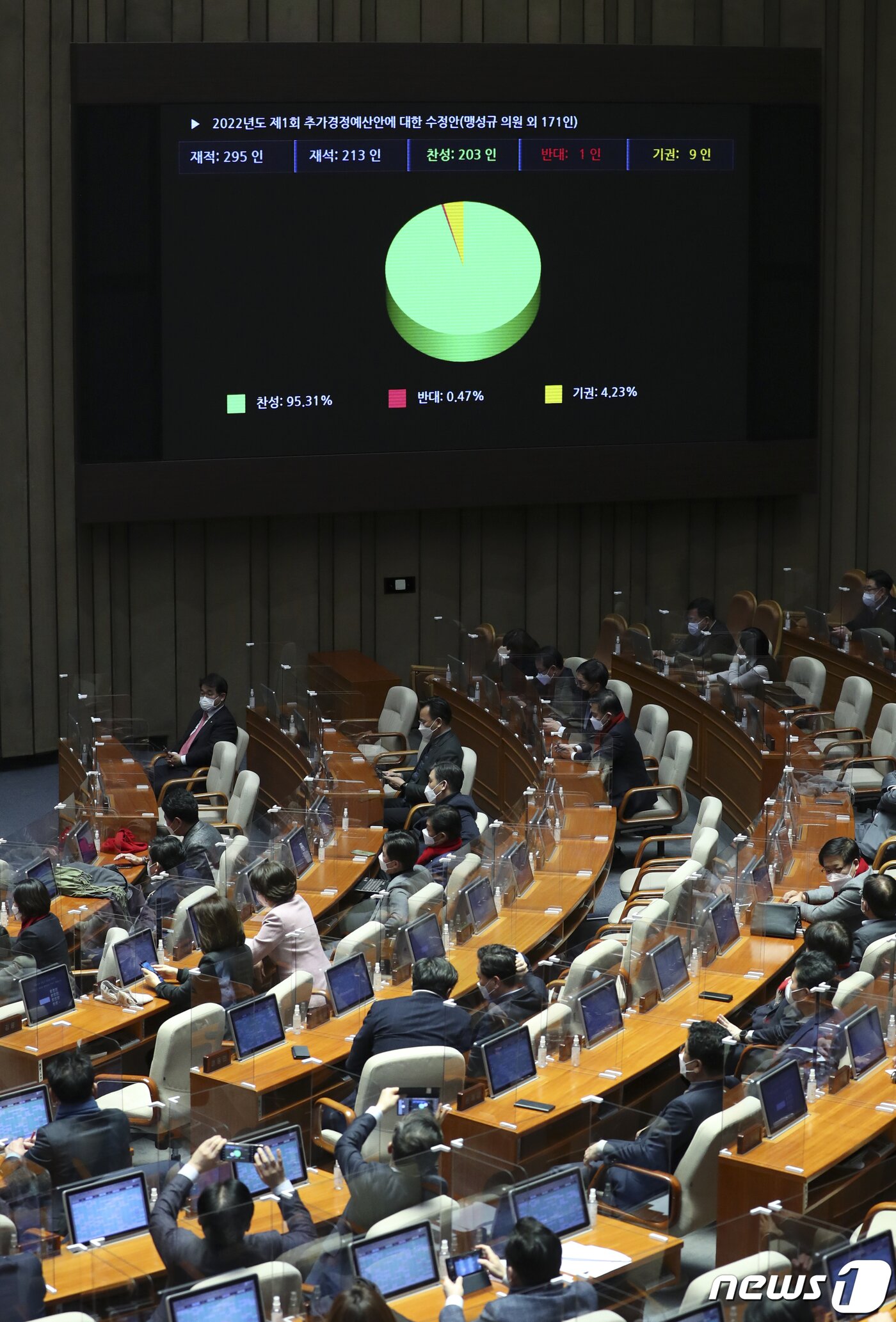 본문 이미지 - 코로나19 피해지원 관련 16.9조 규모의 내용이 담긴 2022년도 제1회 추가경정예산안 수정안이 21일 서울 여의도 국회에서 열린 제393회국회(임시회) 제3차 본회의에서 가결되고 있다. 2022.2.21/뉴스1 ⓒ News1 이승배 기자