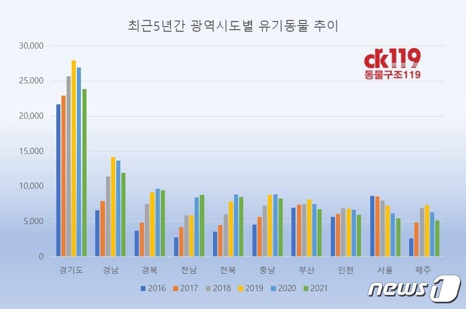 본문 이미지 - 2016년~2021년 동물보호관리시스템상 유실유기동물 통계(동물구조119 제공) ⓒ 뉴스1