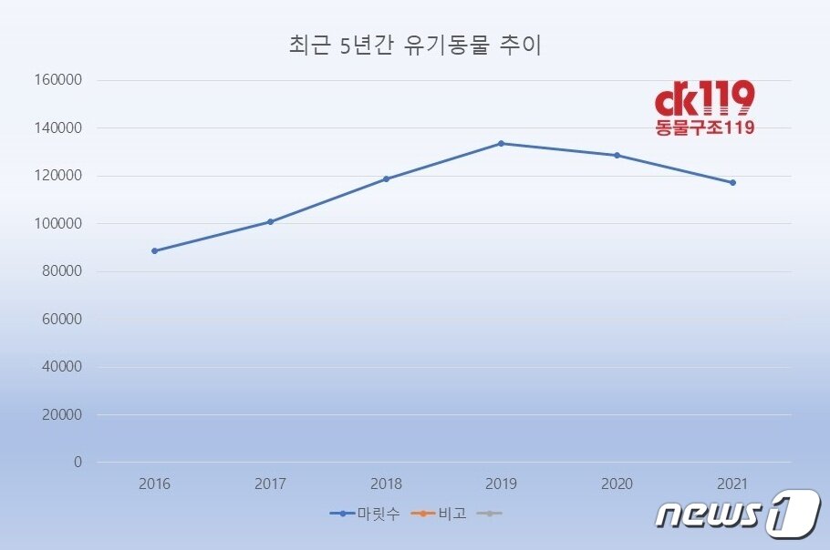 본문 이미지 - 2016년~2021년 동물보호관리시스템상 유실유기동물 통계(동물구조119 제공) ⓒ 뉴스1