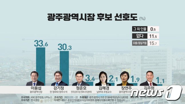 본문 이미지 - 광주시장 후보 선호도 조사.(광주KBC 제공)2022.2.24/뉴스1 ⓒ News1 박준배 기자