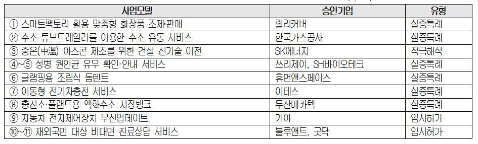 본문 이미지 - 대한상의-산업부 '산업융합 규제샌드박스' 승인과제(대한상의 제공)ⓒ 뉴스1