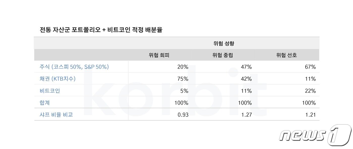 본문 이미지 - 전통 자산군 포트폴리오+비트코인 적정 배분율 (코빗 제공) ⓒ 뉴스1