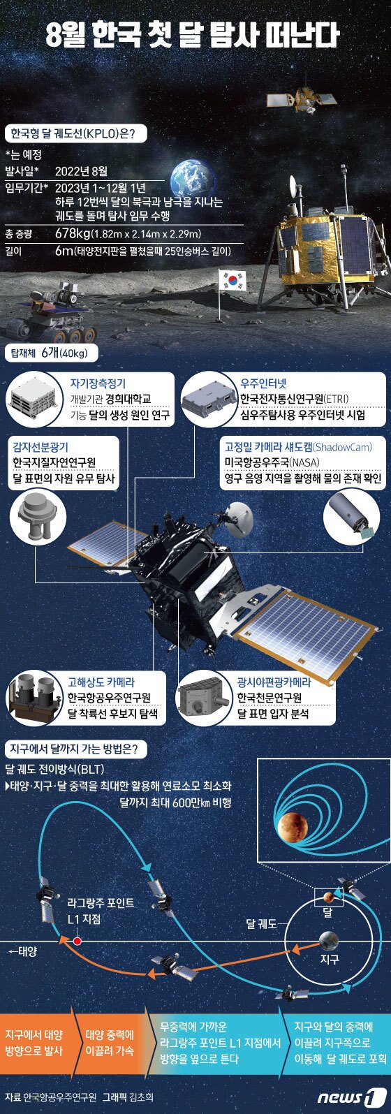 본문 이미지 - 올 8월 우리나라가 최초로 달 탐사에 도전한다. 우리나라가 개발한 달 궤도선 '다누리'(KPLO)는 오는 8월 1일 미국 플로리다주 케이프캐너배럴 공군기지에서 스페이스X사 팔콘(Falcon)-9 발사체에 탑재돼 발사된다. 2016년 1월부터 개발사업이 시작돼 6년 5개월의 사업기간을 마치고 실제 우주로 향하게 된다. 달 궤도선은 달 상공 100㎞ 궤도에서 약 1년간 주위를 돌며 표면 지형 관측과 향후 탐사선 착륙 지점 탐색 등의 임무를 수행할 예정이다. ⓒ News1 김초희 디자이너
