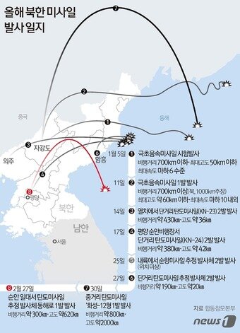본문 이미지 - 올해 북한 미사일 일지.ⓒ News1 김초희 디자이너