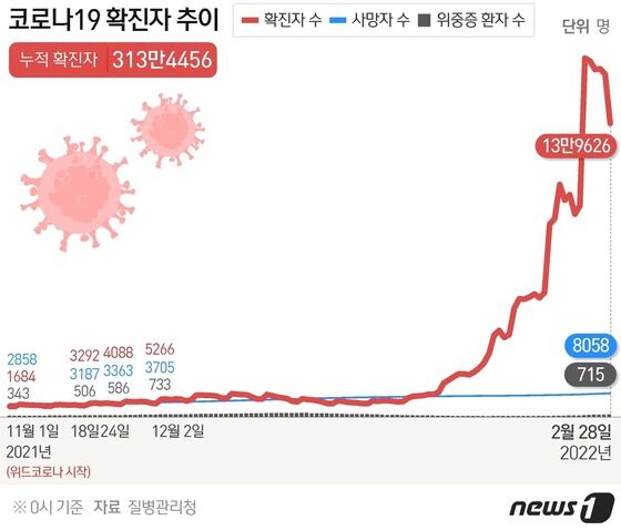 코로나19 확진자 추이 © News1 최수아 디자이너