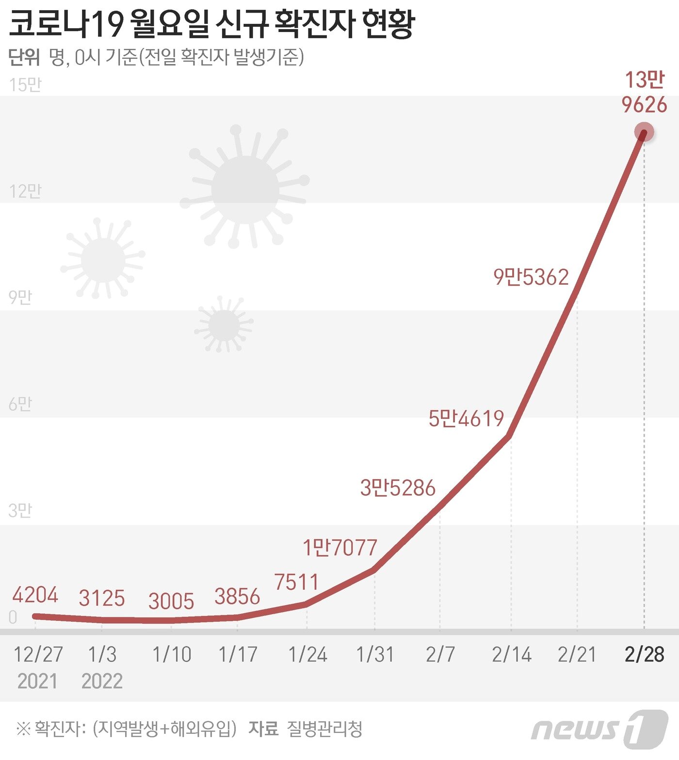 본문 이미지 - 질병관리청 중앙방역대책본부(방대본)는 28일 0시 기준 신종 코로나바이러스 감염증(코로나19) 신규 확진자가 13만9626명 발생했다고 밝혔다. ⓒ News1 최수아 디자이너