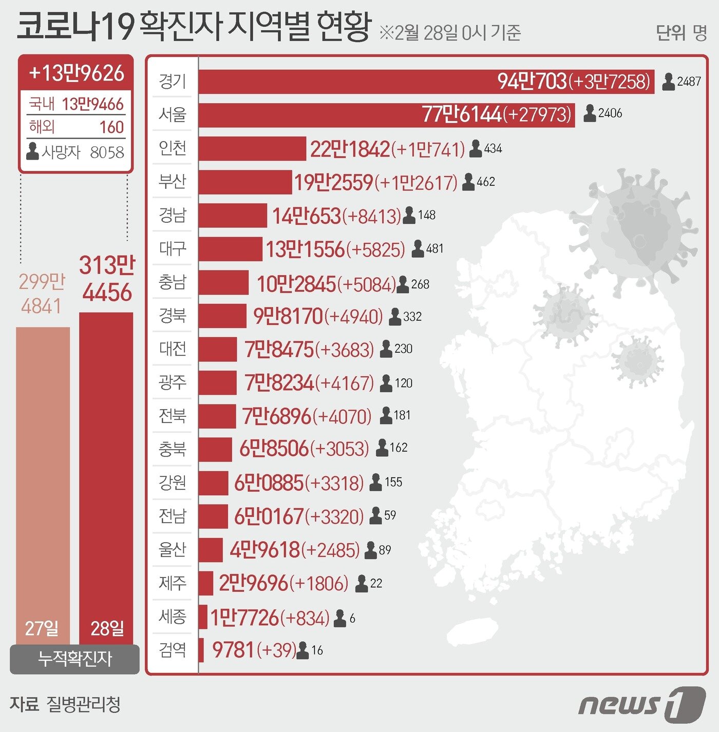 본문 이미지 - 코로나19 확진자 지역별 현황 ⓒ News1 윤주희 디자이너