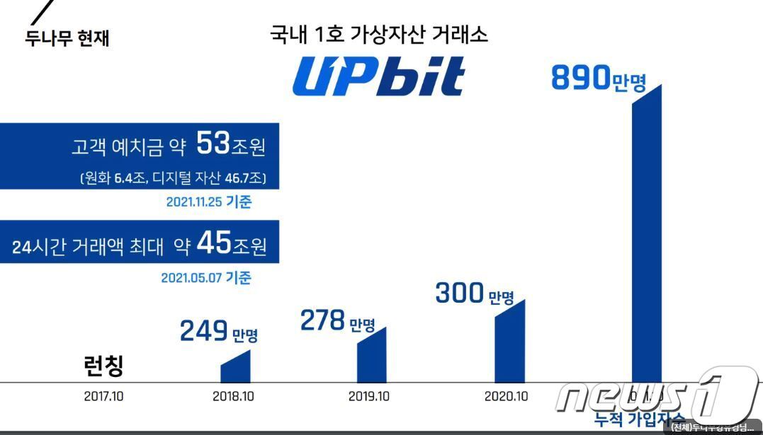 본문 이미지 - 지난해 10월 기준 업비트 누적 가입자수는 890만명에 달한다. ⓒ 뉴스1