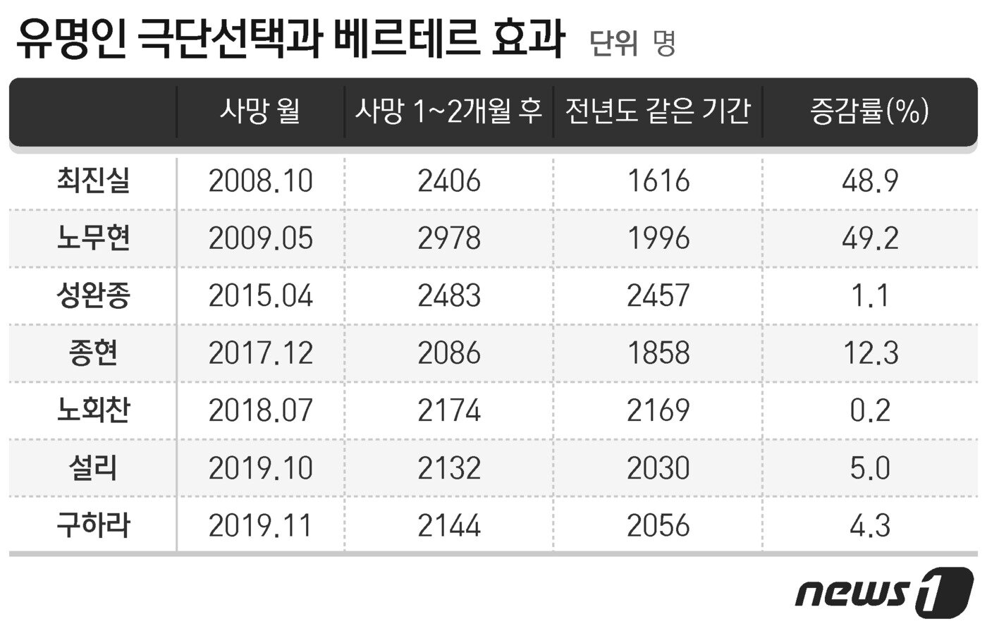 본문 이미지 - ⓒ News1 DB