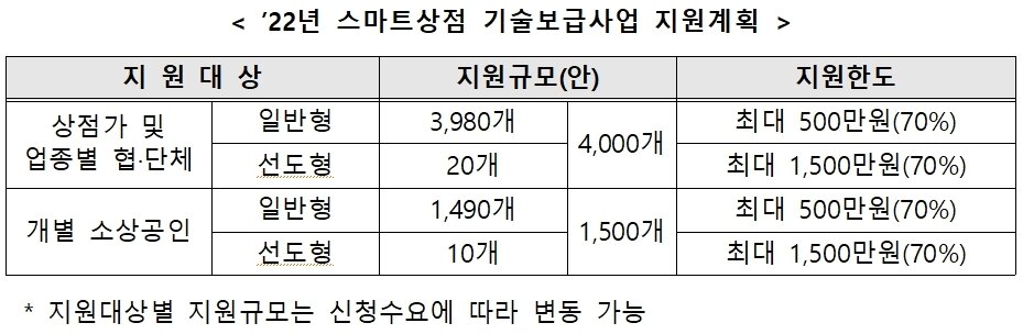 본문 이미지 - 2022년 스마트상점 기술보급사업 지원계획(중소벤처기업부)ⓒ 뉴스1