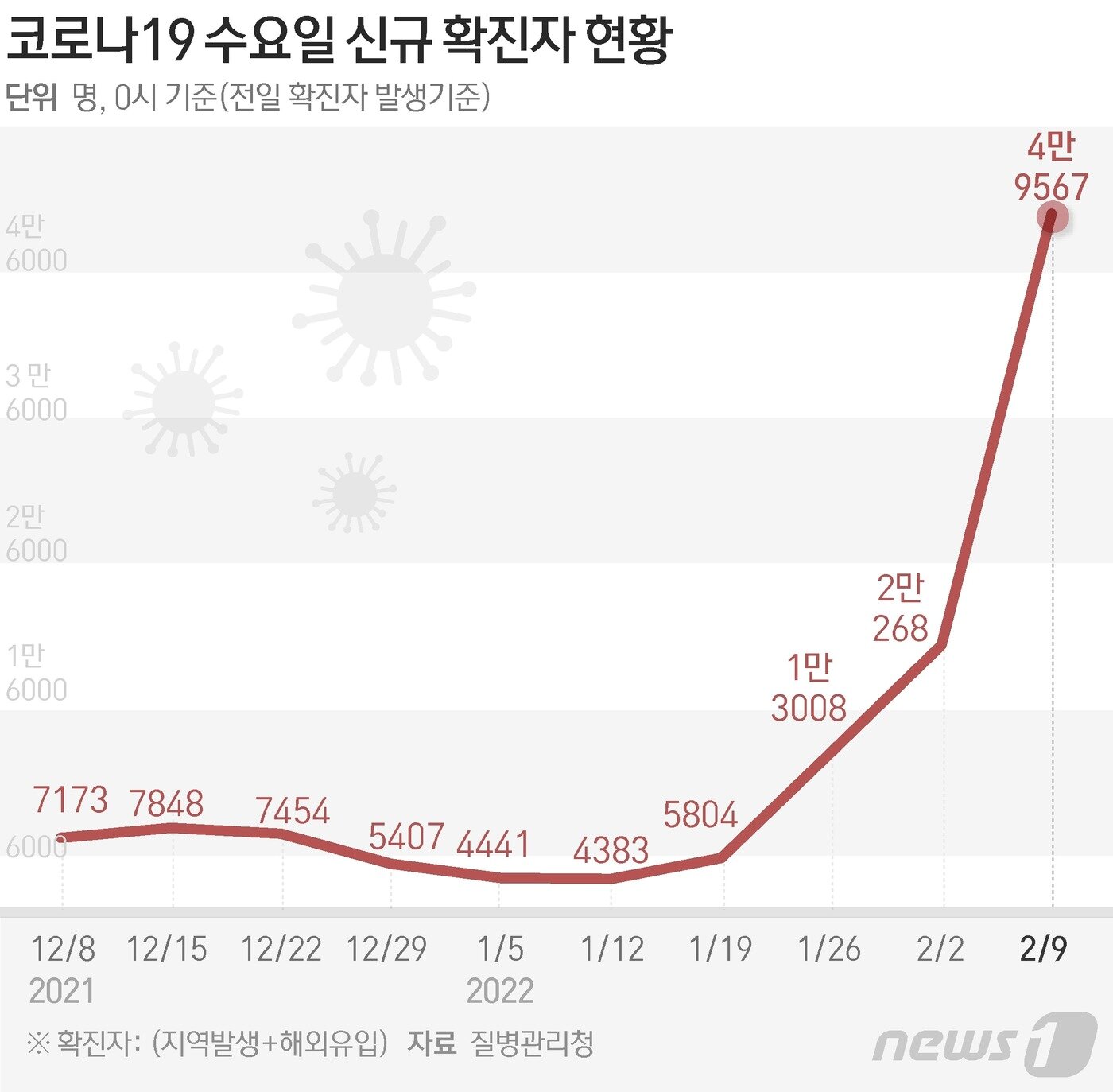 본문 이미지 - 질병관리청 중앙방역대책본부(방대본)는 9일 0시 기준 신종 코로나바이러스 감염증(코로나19) 신규 확진자가 4만9567명 발생했다고 밝혔다. 국내 코로나19 유입 이후 처음으로 5만명대에 육박한 수준이다. ⓒ News1 김초희 디자이너