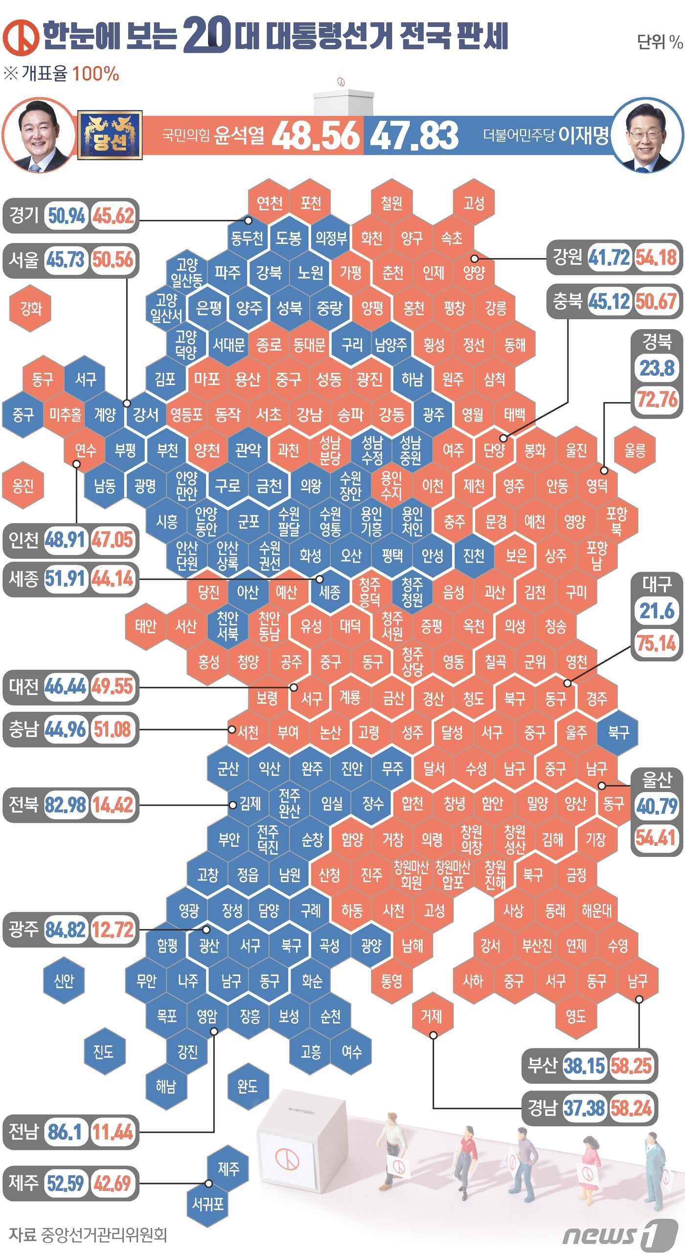 (서울=뉴스1) 김초희 디자이너 = 윤석열 국민의힘 대선 후보가 9일 치러진 20대 대통령 선거에서 당선됐다.윤 당선인은 10일 오전 4시50분 개표율 99.25% 상황에서 162 …