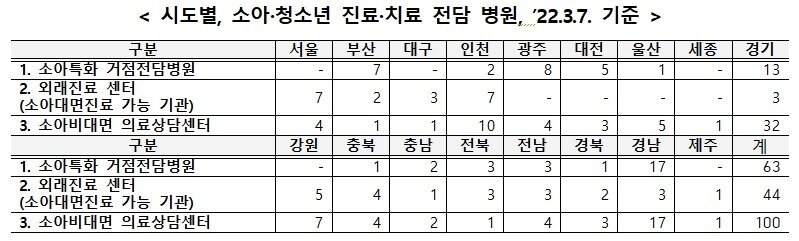 본문 이미지 - 3월7일 기준 시도별, 소아·청소년 진료·치료 전담 병원. (교육부 제공) ⓒ 뉴스1