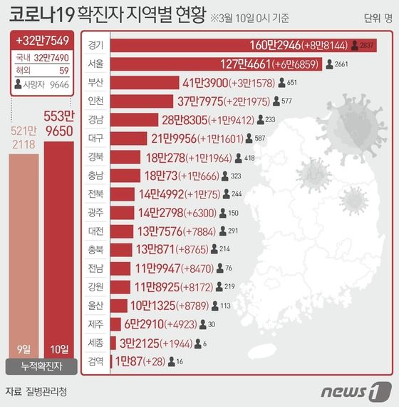 10일 질병관리청 중앙방역대책본부에 따르면 이날 0시 기준 국내 코로나19 누적 확진자는 32만7549명 증가한 553만9650명으로 나타났다. 신규 확진자 32만7549명 (해외 59명 포함)의 지역별 현황은 경기 8만8141명(해외 3명), 서울 6만6859명, 부산 3만1568명(해외 10명), 대구 1만1601명, 인천 2만1974명(해외 1명), 광주 6300명, 대전 7884명, 울산 8789명, 세종 1944명, 강원 8169명(해외 3명), 충북 8765명, 충남 1만664명(해외 2명), 전북 1만72명(해외 3명), 전남 8467명(해외 3명), 경북 1만1960명(해외 4명), 경남 1만9410명(해외 2명), 제주 4923명, 검역 28명이다. © News1 최수아 디자이너