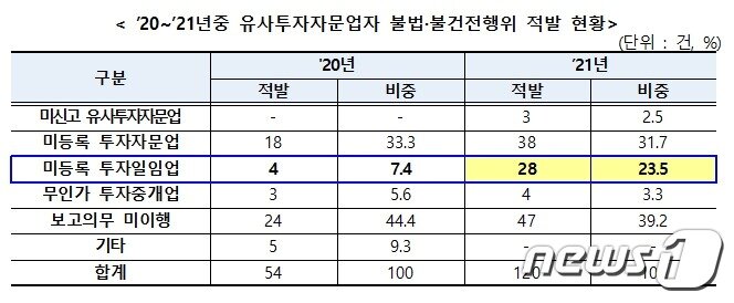 본문 이미지 - (금융감독원 제공) ⓒ 뉴스1