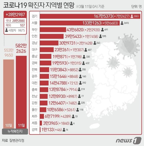 11일 질병관리청 중앙방역대책본부에 따르면 이날 0시 기준 국내 코로나19 누적 확진자는 28만2987명 증가한 582만2626명으로 나타났다. 신규 확진자 28만2987명 (해외 107명 포함)의 지역별 현황은 경기 7만2427명(해외 7명), 서울 5만6603명(해외 3명), 부산 2만2920명(해외 3명), 대구 1만307명, 인천 1만7458명(해외 1명), 광주 8848명(해외 12명), 대전 7212명, 울산 5261명, 세종 1840명, 강원 7482명(해외 2명), 충북 7914명(해외 4명), 충남 1만798명, 전북 8852명(해외 11명), 전남 8987명(해외 3명), 경북 1만315명(해외 9명), 경남 2만1428명(해외 6명), 제주 4289명, 검역 46명이다. © News1 윤주희 디자이너