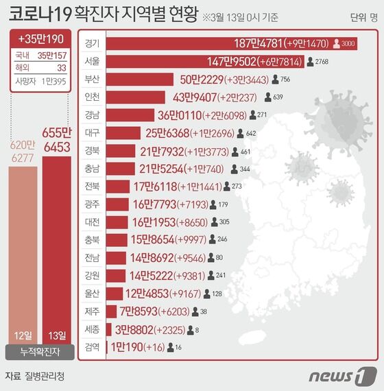 13일 질병관리청 중앙방역대책본부에 따르면 이날 0시 기준 국내 코로나19 누적 확진자는 35만190명 증가한 655만6453명으로 나타났다. © News1 윤주희 디자이너
