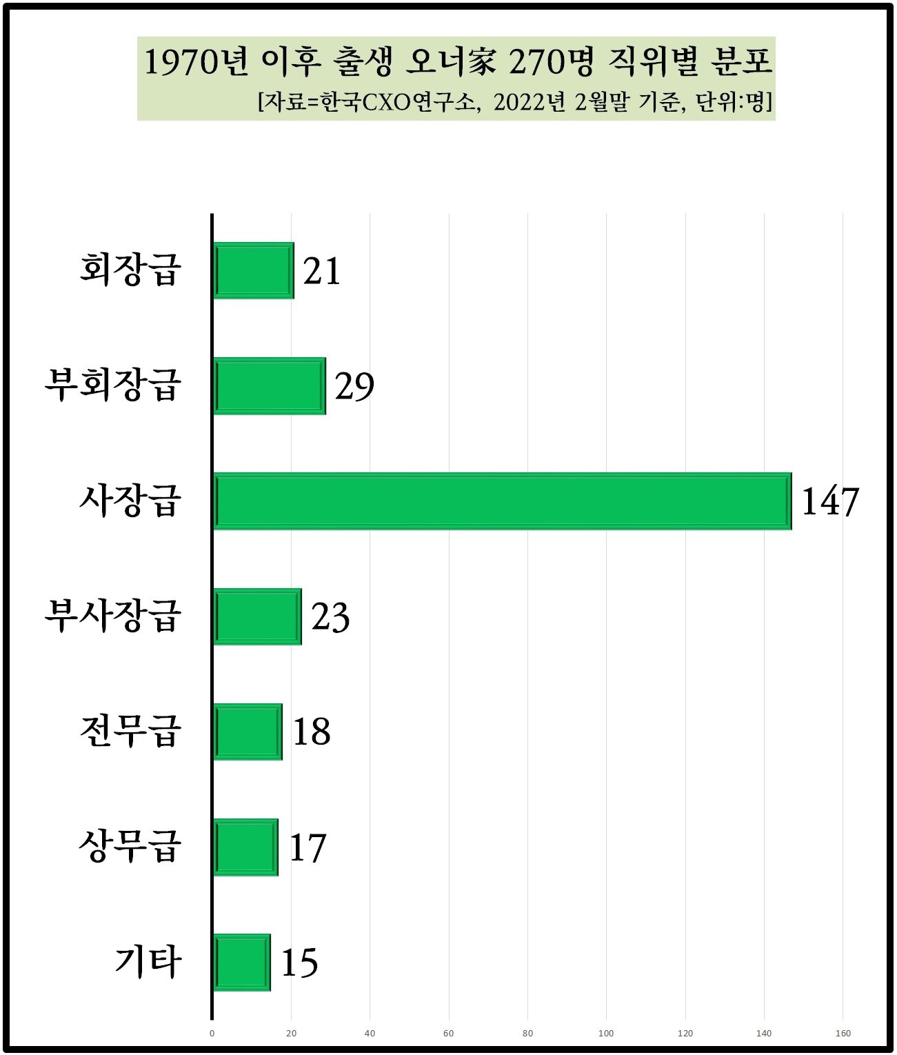 본문 이미지 - 1970년 이후 출생 오너가 임원 직원별 분포  ⓒ 뉴스1