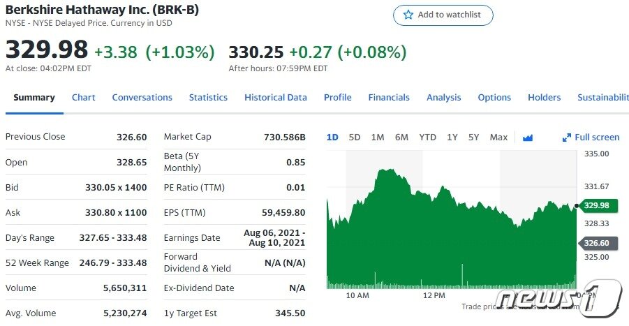 본문 이미지 - 버크셔 헤서웨이 B주 가격추이 - 야후 파이낸스 갈무리