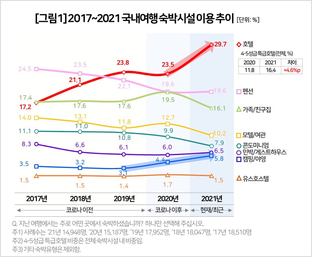 본문 이미지 - 2017~2021 국내여행 숙박시설 이용 추이