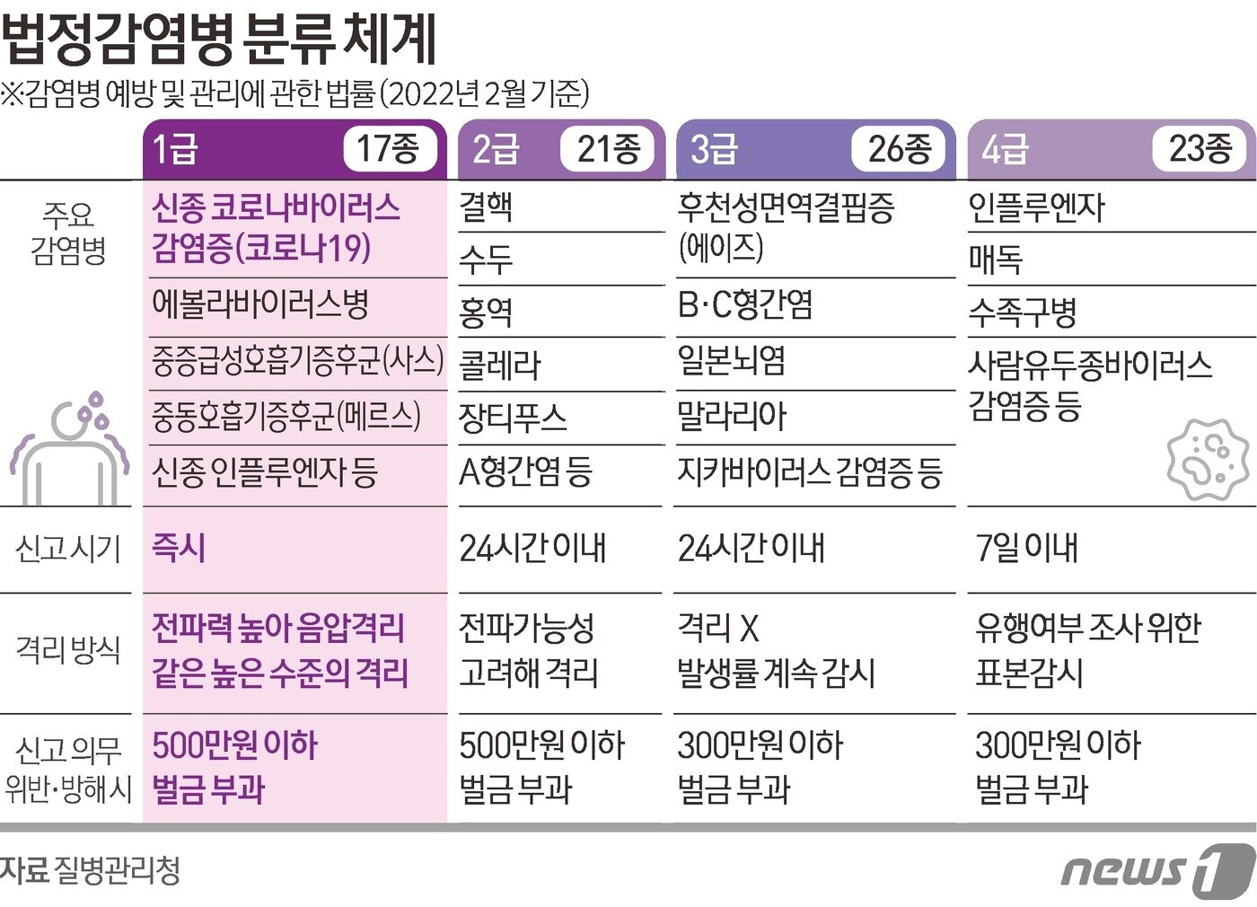 본문 이미지 - 법정감염병 분류 체계 ⓒ News1 김초희 디자이너