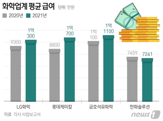 빅4' 화학사중 평균 연봉 1억 3곳으로 늘어…금호석화 2년 연속 - 뉴스1