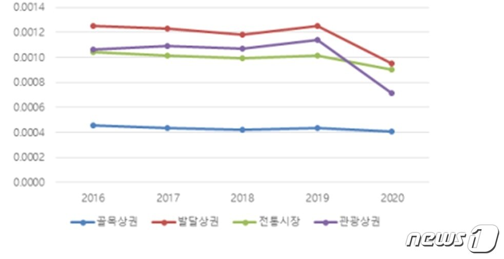 본문 이미지 - 연도별 각 상권의 1㎡당 범죄건수(서울시제공)ⓒ 뉴스1