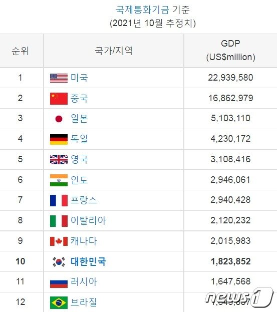 본문 이미지 - 국가별 GDP 순위 - 2021년 기준 IMF 추정치