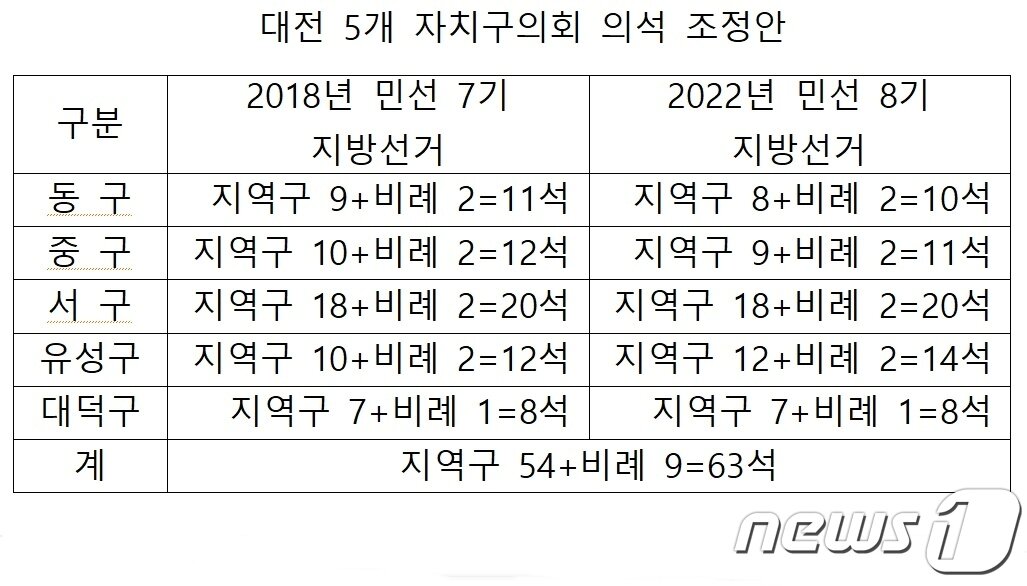 본문 이미지 - ⓒNews1 최일 기자