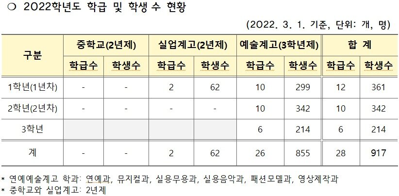 본문 이미지 - 한림중·실업연예예술고등학교 2022학년도 현황. (서울시교육청 제공) ⓒ 뉴스1