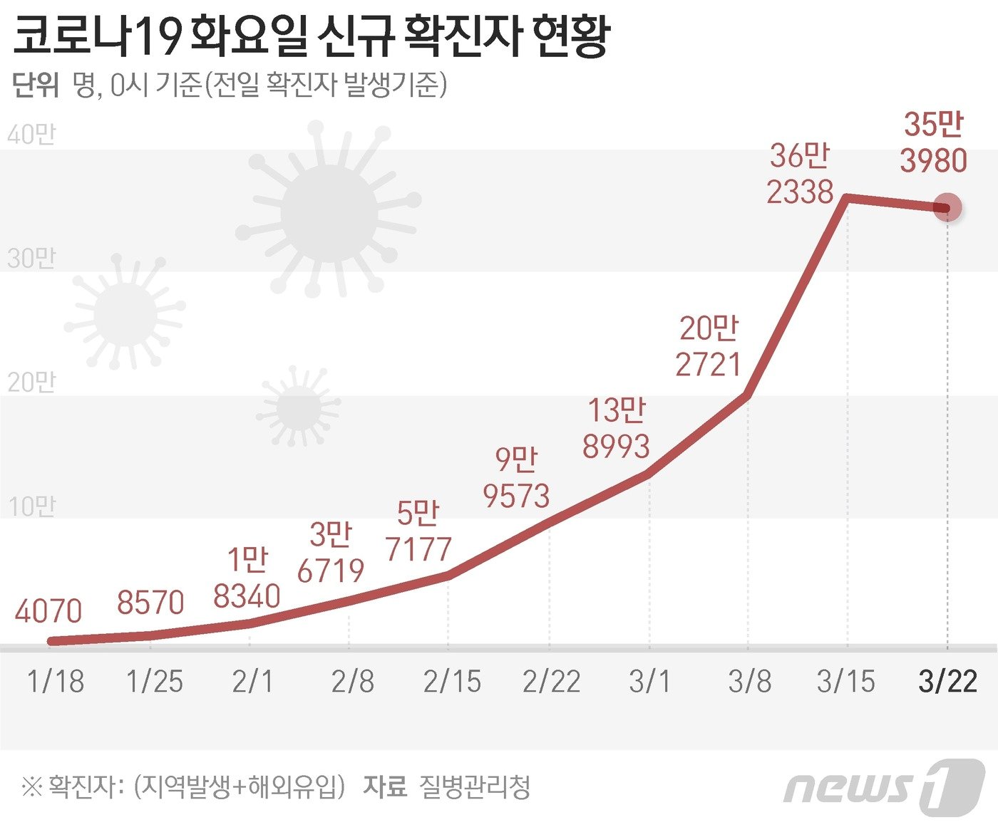 77일만에 '확진 그래프' 꺾였다…위중증 '15일 연속' 1000명대(종합)