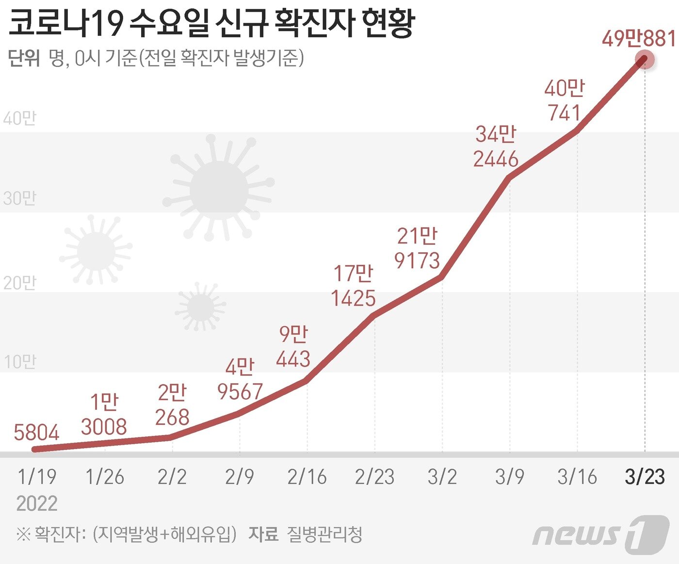 본문 이미지 - 질병관리청 중앙방역대책본부(방대본)는 23일 0시 기준 신종 코로나바이러스 감염증(코로나19) 신규 확진자가 49만881명 발생했다고 밝혔다. ⓒ News1 이지원 디자이너