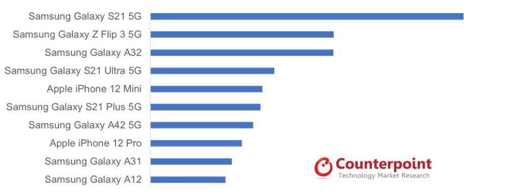 본문 이미지 - 2021년 국내 스마트폰 시장 모델별 판매 순위 (카운터포인트리서치 제공)
