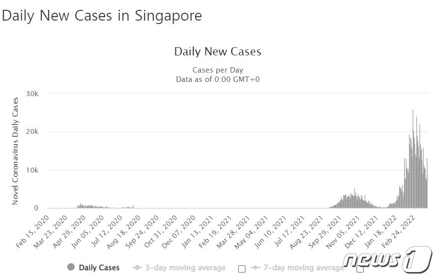 본문 이미지 - 싱가포르는 지난 2월 오미크론 확진자 수가 폭증한 이후 3월 들어 확진자 수가 9000명대로 유지중이다. ⓒ 뉴스1 (월드오미터 캡쳐 갈음)