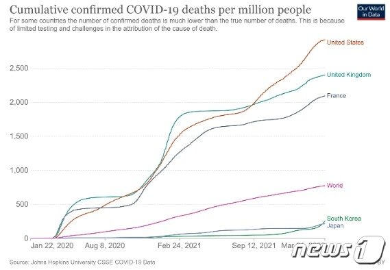 본문 이미지 - 인구 100만명당 누적 사망자 - 아워월드인데이터 갈무리