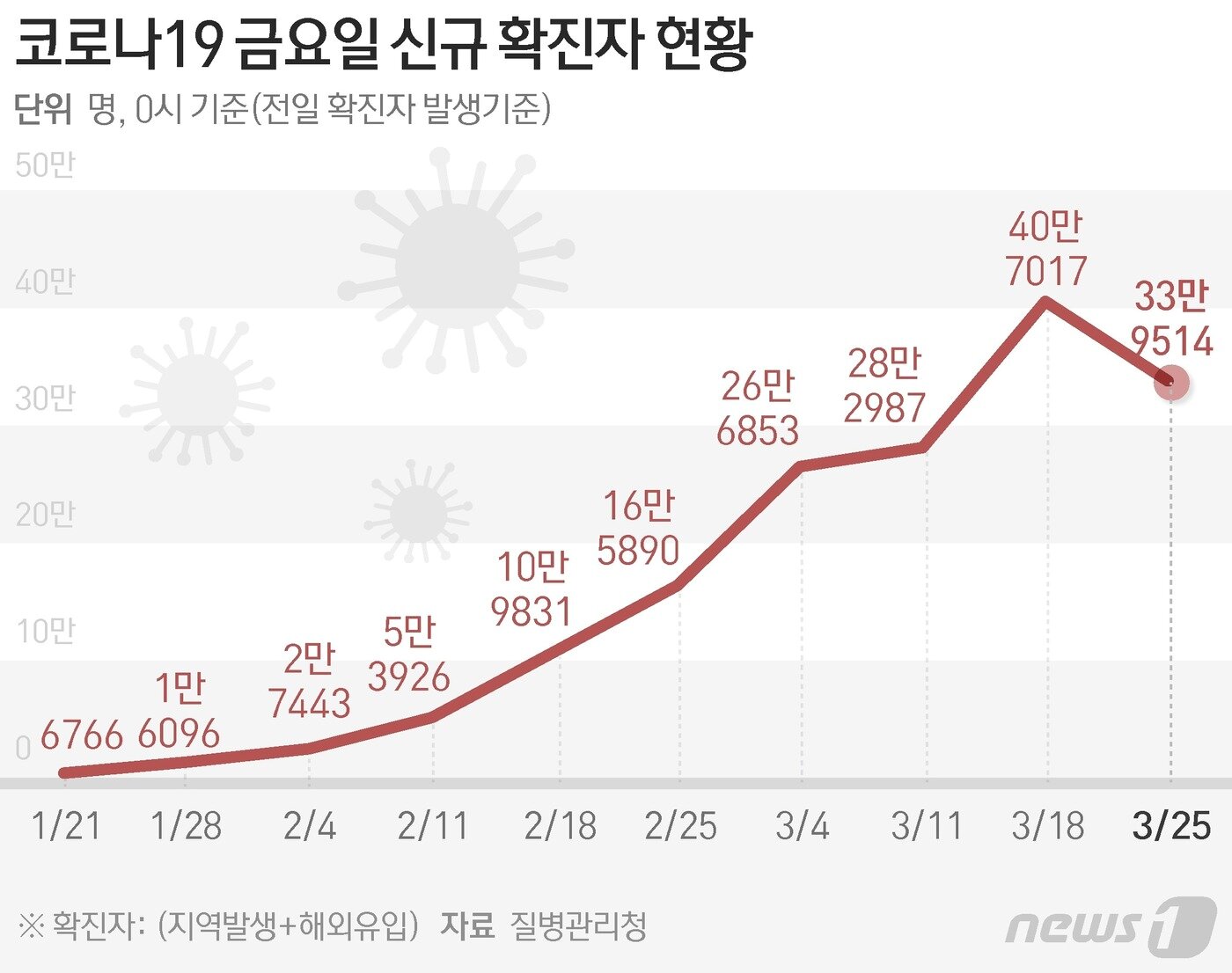본문 이미지 - 질병관리청 중앙방역대책본부(방대본)는 25일 0시 기준 신종 코로나바이러스 감염증(코로나19) 신규 확진자가 33만9514명 발생했다고 밝혔다. ⓒ News1 김초희 디자이너