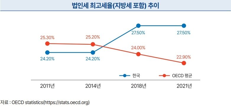 본문 이미지 - 법인세 최고세율 ⓒ 뉴스1