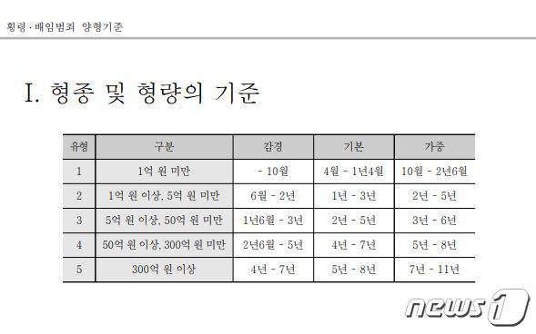 본문 이미지 - 대법원이 지난 2009년 발표한 횡령·배임죄의 양형 기준 ⓒ 뉴스1