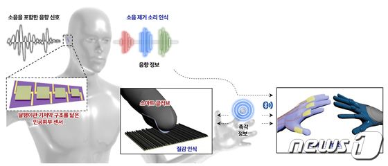 소리듣는 인공피부 센서 기반 조종 기술의 특징과 응용 분야.(UNIST 제공) © 뉴스1