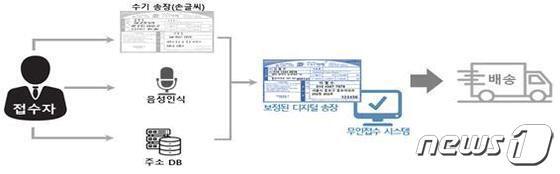 본문 이미지 - AI기반 통합 무인접수 시스템ⓒ 우본 제공ⓒ 뉴스1