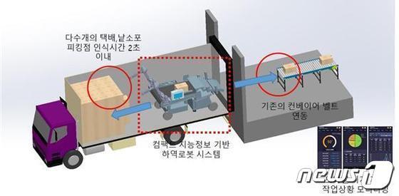 본문 이미지 - 소포 하차자동화ⓒ 우본 제공
