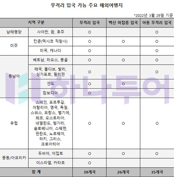 본문 이미지 - 무격리 입국 주요 여행지