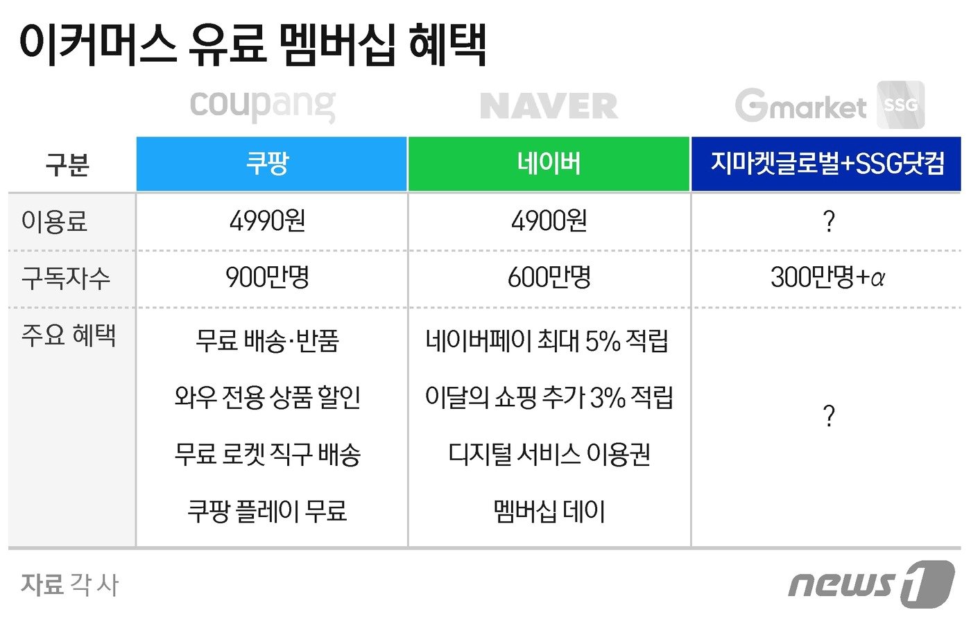 베일 벗는 '쓱닷컴·지마켓' 통합멤버십…