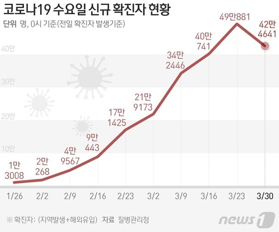 질병관리청 중앙방역대책본부(방대본)는 30일 0시 기준 신종 코로나바이러스 감염증(코로나19) 신규 확진자가 42만4641명 발생했다고 밝혔다. 2주전 62만명 확진자 발생 이후 30만~40만대를 벗어날 줄 모르고 있다. © News1 김초희 디자이너